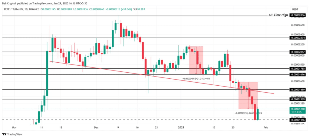 نمودار قیمت پپه میم کوین