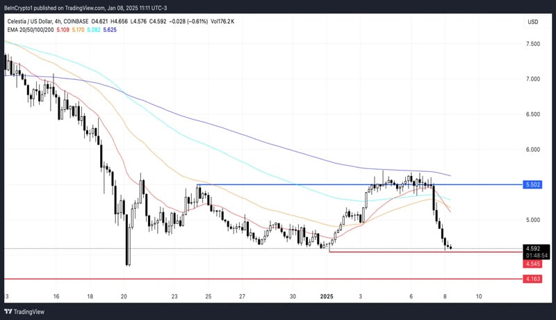 tia-price-faces-potential-decline