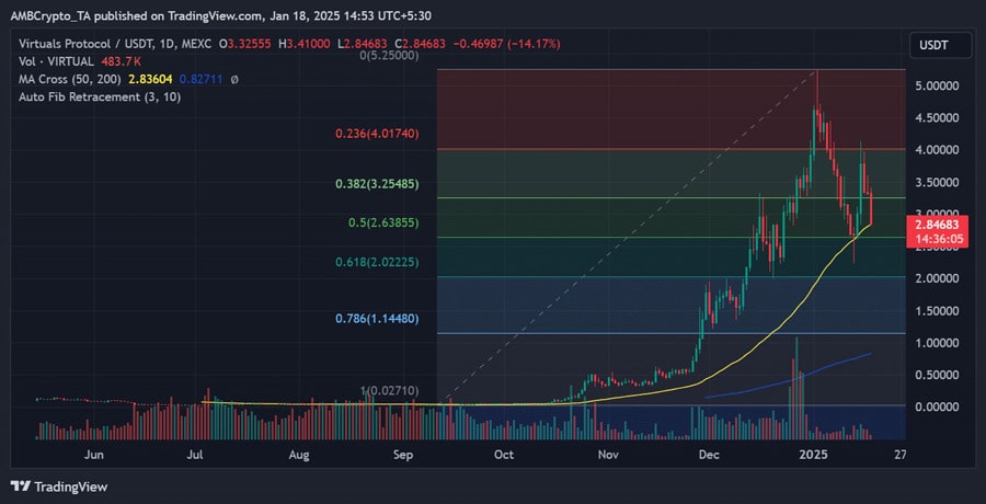 virtuals-latest-price-test-how-can-altcoins-network-activity-play-out-