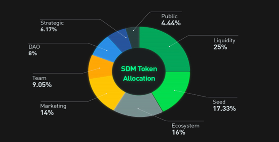 توکن SDM