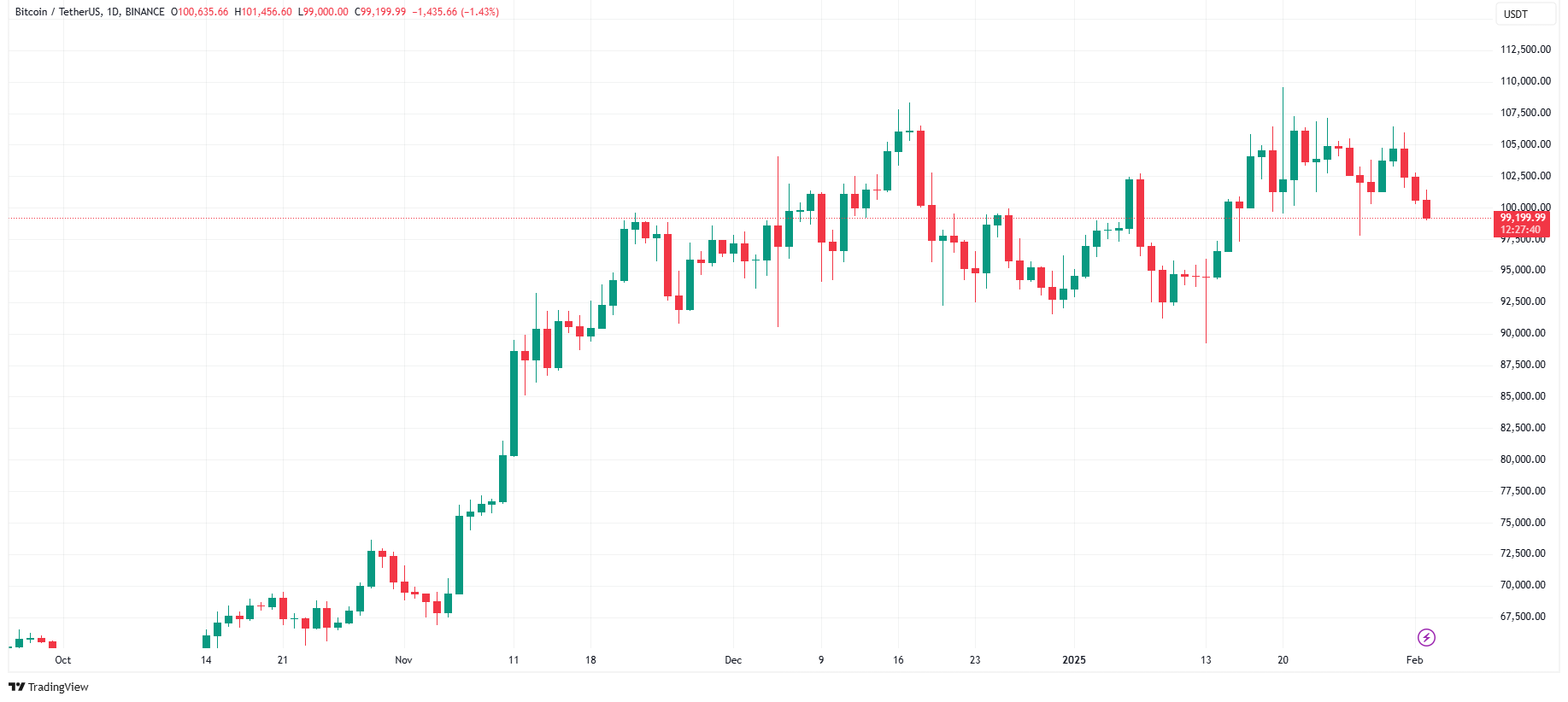 قیمت بیت کوین