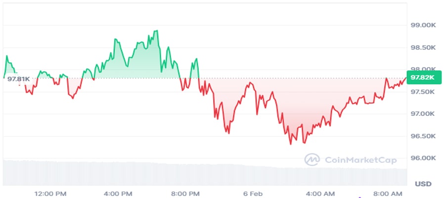 bitcoin-nears-usd98k-as-eric-trump-encourages-btc-investment