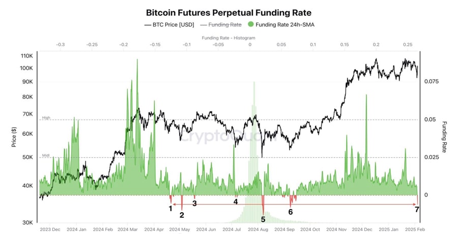 bitcoin-price-briefly-reclaims-100k-funding-flips-negative-whats-next-for-btc-