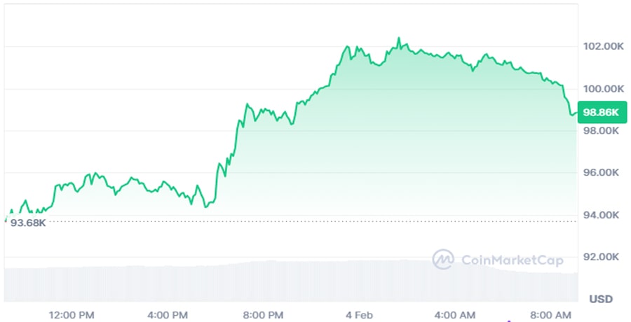 bitcoin-rebounds-us-canada-postpones-tariffs-