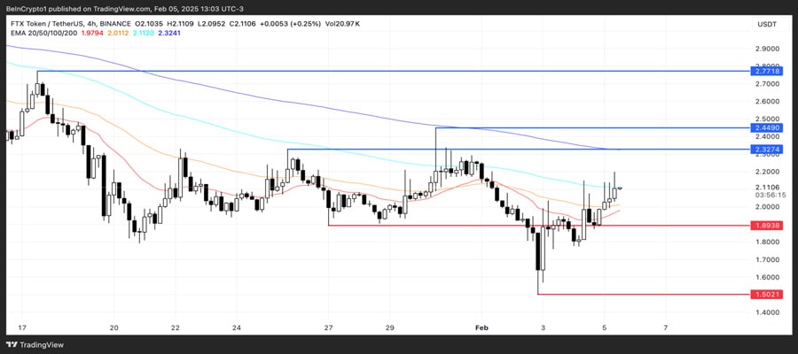 ftx-token-ftt-price-rises-amid-repayment