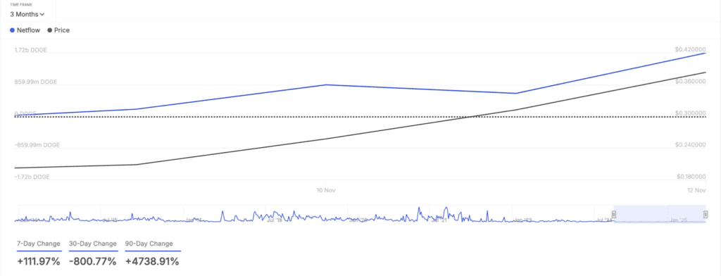 انباشت دوج کوین توسط نهنگ‌ها آلت کوین