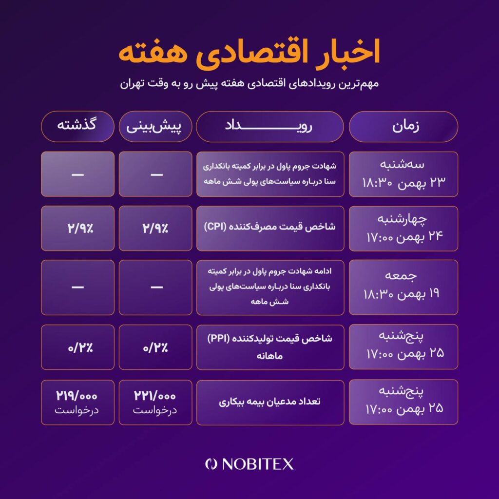 اخبار مهم این هفته بیت کوین