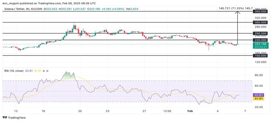 will-solana-price-crash-to-150-or-soar-to-350-